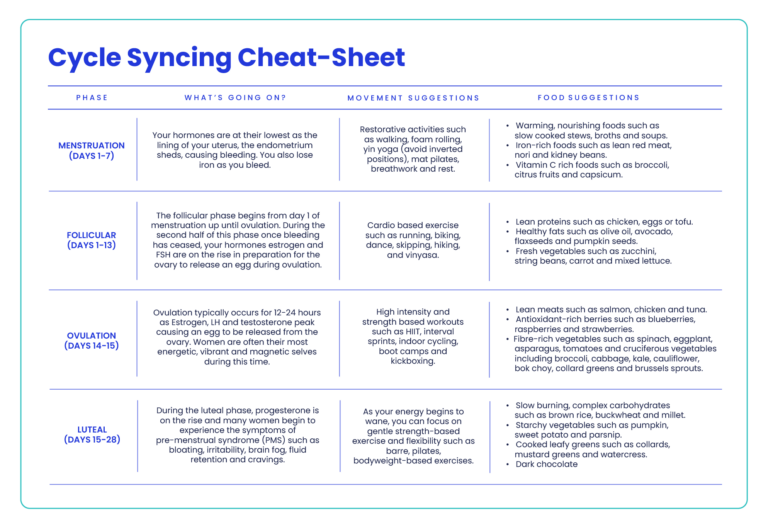 cycle syncing cheat sheet, food and exercise for each phase of the menstrual cycle